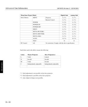 Page 104Menu Item (Expert Mode) Digital Link Analog Link
Direct Button MENU Projector L (*1) L (*1)
Remote Control L (*1) L (*1)
POWER L (*2) L (*2)
POWER ON L (*2) L (*2)
POWER OFF L (*2) L (*2)
INPUT L (*1) L (*1)
MUTE (PICTURE) L (*1) L (*1)
MUTE (SHUTTER) L (*1) L (*1)
MUTE (OSD) L (*1) L (*1)
AUTO N (*3) N (*3)
TEST N N
PC Control All No restriction. Comply with the above specification 
Each letter used in the ablove means the following
Letter Master Projector Slave Projector(s)
L Valid Linked
N Invalid...