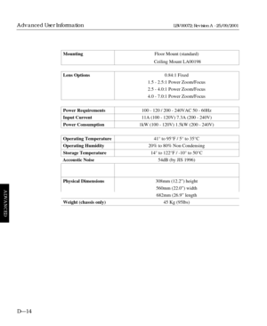 Page 108MountingFloor Mount (standard)
Lens Options0.84:1 Fixed
1.5 - 2.5:1 Power Zoom/Focus
2.5 - 4.0:1 Power Zoom/Focus
4.0 - 7.0:1 Power Zoom/Focus
Power Requirements100 - 120 / 200 - 240VAC 50 - 60Hz
Input Current11A (100 - 120V) 7.3A (200 - 240V)
Power Consumption1kW (100 - 120V) 1.5kW (200 - 240V)
Operating Temperature41° to 95°F / 5° to 35°C
Operating Humidity20% to 80% Non Condensing
Storage Temperature14° to 122°F / -10° to 50°C
Accoustic Noise54dB (by JIS 1996)
Physical Dimensions308mm (12.2”) height...