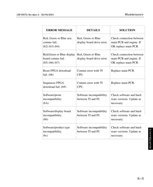 Page 115E—5
Maintenance
MAINTENANCE
LBV00072; Revision A - 25/09/2001
ERROR MESSAGE
Red, Green or Blue asic
comms fail.
(b2) (b3) (b4)
Red,Green or Blue display
board comms fail.
(b5) (b6) (b7)
Reset FPGA download
fail. (b8)
Sequencer FPGA
download fail. (b9)
Software/prom
incompatibility.
(bA)
Software/display board
incompatibility.
(bb)
Software/product type
incompatibility.
(bc)DETAILS
Red, Green or Blue
display board drive error.
Red, Green or Blue
display board drive error.
Comms error with TI
CPU.
Comms...