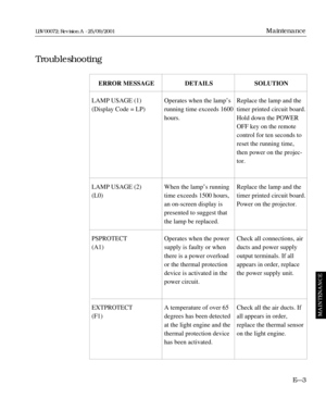 Page 113E—3
Maintenance
Troubleshooting
MAINTENANCE
LBV00072; Revision A - 25/09/2001
SOLUTION
Replace the lamp and the
timer printed circuit board.
Hold down the POWER
OFF key on the remote
control for ten seconds to
reset the running time,
then power on the projec-
tor.
Replace the lamp and the
timer printed circuit board.
Power on the projector.
Check all connections, air
ducts and power supply
output terminals. If all
appears in order, replace
the power supply unit.
Check all the air ducts. If
all appears in...