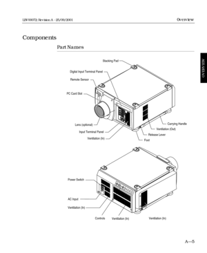 Page 17Part Names
A—5
0verview
Components
OVERVIEW
LBV00072; Revision A - 25/09/2001
Stacking Pad
Digital Input Terminal Panel
Remote Sensor
PC Card Slot
Lens (optional)
Input Terminal Panel
Ventilation (In)
FootRelease LeverVentilation (Out)Carrying Handle
Ventilation (In)
Ventilation (In) Controls Ventilation (In)AC Input Power Switch 