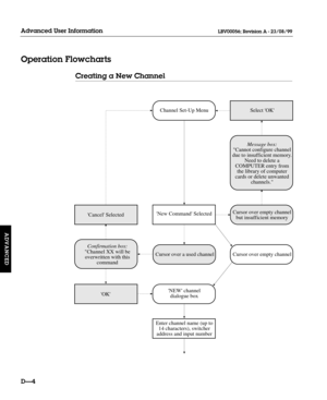 Page 109Creating a New Channel
DÑ4
Advanced User Information
Operation Flowcharts
ADVANCED
LBV00056; Revision A - 23/08/99
Message box:
Cannot configure channel
due to insufficient memory.
Need to delete a
COMPUTER entry from
the library of computer
cards or delete unwanted
channels.
Select OK
Cursor over empty channel
but insufficient memory
NEW channel
dialogue box
Enter channel name (up to
14 characters), switcher 
address and input number
Cancel Selected
Cursor over a used channelNew Command Selected
Cursor...