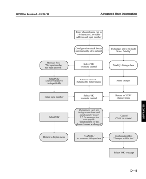 Page 110DÑ5
Advanced User Information
ADVANCED
LBV00056; Revision A - 23/08/99
Configuration check boxes
automatically set to default
Select OK
to create channelMessage box:
No input number
has been entered.
Select OK
(cursor will move
to input field)
If changes are to be made
Select Modify
Modify dialogue box
Make changes
Return to NEW
channel menuSelect OK
to create channel
Enter channel name (up to
14 characters), switcher 
address and input number
Enter input number
If channels 1,2,3 are
being overwritten...