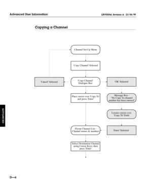 Page 111Copying a Channel
DÑ6
Advanced User Information
ADVANCED
LBV00056; Revision A - 23/08/99
Message Box -
No Copy To channel
number has been entered
Locates cursor over
Copy To Field
Enter SelectedOK Selected
Place cursor over Copy To
and press Enter
Flyout Channel List -
Channel names & numbers
Select Destination Channel
using Cursor Keys, then
press Enter
Cancel SelectedCopy Channel
Dialogue Box
Copy Channel Selected
Channel Set-Up Menu 