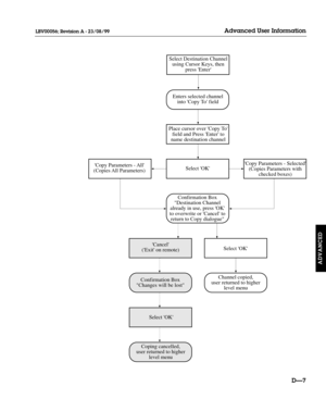 Page 112DÑ7
Advanced User Information
ADVANCED
LBV00056; Revision A - 23/08/99
Enters selected channel
into Copy To field
Place cursor over Copy To
field and Press Enter to
name destination channel
Select OKCopy Parameters - All
(Copies All  Parameters)Copy Parameters - Selected
(Copies Parameters with
checked boxes)
Confirmation Box
Destination Channel
already in use, press OK
to overwrite or Cancel to
return to Copy dialogue
Cancel
(Exit on remote)
Confirmation Box
Changes will be lost
Select OK
Coping...