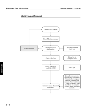 Page 113Modifying a Channel
DÑ8
Advanced User Information
ADVANCED
LBV00056; Revision A - 23/08/99
Flyout list of
computer cards
Select type
If insufficient memory a
message box will appear:
Cannot select computer
card due to insufficient
memory. Need to delete a
COMPUTER entry from
the library of computer
cards or delete unwanted
channels. Check video box
Check video type
e.g. PAL, NTSC
Enter new name of channel
(if desired)
Cancel selected
Select Modify command
Channel Set-Up Menu
Modify Channel
dialogue...