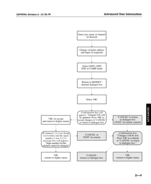 Page 114DÑ9
Advanced User Information
ADVANCED
LBV00056; Revision A - 23/08/99
Change switcher address
and input (if required)
Select INFO, SIZE
POS or COMP mode
Return to MODIFY
channel dialogue box
CANCEL to return
to dialogue box
(EXIT on remote control)
Confirmation box: 
Changes will be lost.
Press OK to continue
or CANCEL to return
to dialogue box.
OK
returns to higher menu If channels 1,2,3 are being
overwritten and the input
number is not 1,2,3 a
message box will appear:
Input number for this
channel...