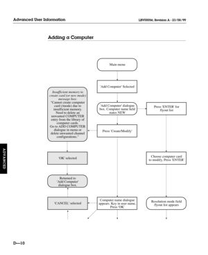 Page 115Adding a Computer
DÑ10
Advanced User Information
ADVANCED
LBV00056; Revision A - 23/08/99
Press ENTER for
flyout list
Press Create/Modify
Computer name dialogue
appears. Key in user name,
Press OK
Add Computer dialogue
box. Computer name held
states NEW
Add Computer Selected
Main menu
Choose computer card
to modify, Press ENTER
Resolution mode field
flyout list appears
CANCEL selected
Insufficient memory to
create card (or new mode)
message box: 
Cannot create computer
card (/mode) due to
insufficient...