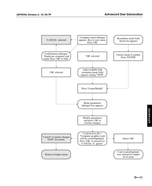 Page 116DÑ11
Advanced User Information
ADVANCED
LBV00056; Revision A - 23/08/99
Confirmation Box:
Computer graphics card
will be created/updated.
Press OK  to proceed or
CANCEL to  ignore Cancel to ignore changes
EXIT on remote
Return to higher menuCard created/updated
user returned to higher
level menu
Select OK
Mode parameters
dialogue box appears
ADD COMPUTER
resolution mode field
appears stating NEW
Press Create/Modify
Choose mode to modify
Press ENTERConfirmation dialogue:
Duplicate computer card
name-Press...