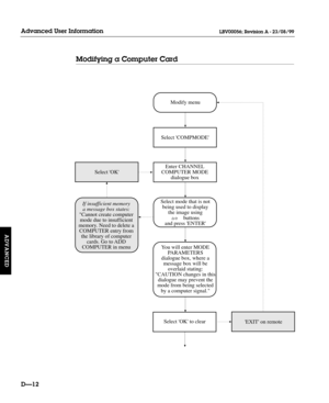 Page 117Modifying a Computer Card
DÑ12
Advanced User Information
ADVANCED
LBV00056; Revision A - 23/08/99
EXIT on remote Select mode that is not
being used to display
the image using
ae buttons
and press ENTER
You will enter MODE
PARAMETERS
dialogue box, where a
message box will be
overlaid stating:
CAUTION changes in this
dialogue may prevent the
mode from being selected
by a computer signal.Enter CHANNEL
COMPUTER MODE
dialogue box
Select COMPMODE
Modify menu
If insufficient memory
a message box states:
Cannot...