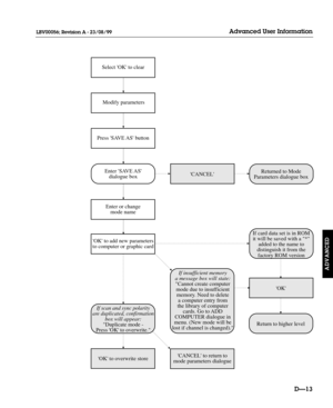 Page 118DÑ13
Advanced User Information
ADVANCED
LBV00056; Revision A - 23/08/99
Select OK to clear
Modify parameters
Press SAVE AS button
Enter SAVE AS
dialogue box
If card data set is in ROM
it will be saved with a *
added to the name to
distinguish it from the
factory ROM version
Enter or change
mode name
OK to add new parameters
to computer or graphic card
If scan and sync polarity
are duplicated, confirmation
box will appear:
Duplicate mode -
Press OK to overwrite.
OK to overwrite store
CANCEL
CANCEL to...