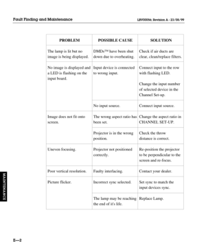 Page 133EÑ2
Fault Finding and Maintenance
MAINTENANCE
LBV00056; Revision A - 23/08/99
PROBLEM
The lamp is lit but no
image is being displayed.
No image is displayed and
a LED is flashing on the
input board.
Image does not fit onto
screen.
Uneven focusing.
Poor vertical resolution.
Picture flicker.POSSIBLE CAUSE
DMDs™ have been shut
down due to overheating.
Input device is connected
to wrong input.
No input source.
The wrong aspect ratio has
been set.
Projector is in the wrong
position.
Projector not positioned...