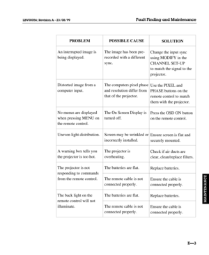 Page 134EÑ3
Fault Finding and Maintenance
MAINTENANCE
LBV00056; Revision A - 23/08/99
PROBLEM
An interrupted image is
being displayed.
Distorted image from a
computer input.
No menus are displayed
when pressing MENU on
the remote control.
Uneven light distribution.
A warning box tells you
the projector is too hot.
The projector is not
responding to commands
from the remote control.
The back light on the
remote control will not
illuminate.POSSIBLE CAUSE
The image has been pre-
recorded with a different
sync.
The...