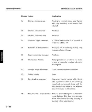 Page 97Header Action Implication
0a Displays box on screen Possible to overwrite menu area. Results 
will vary according to the aspect ratio 
selected.
0b Displays text on screen As above.
0c Displays icons on screen As above.
0d Simulates zapper command If OSD is switched on, it is possible to 
switch the DMD’s off.
0f Simulates en port command Messages can be confusing as they vary 
between software releases.
10 Grabs engineering messages As above.
11 Display Test PatternsRamp pattern not available via menu...