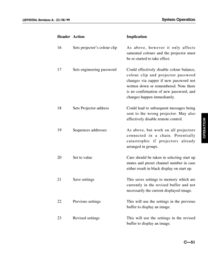 Page 98Header Action Implication
16 Sets projector’s colour clip A s  above, however it only affects 
saturated colours and the projector must 
be re-started to take effect.
17 Sets engineering password Could effectively disable colour balance,
colour clip and projector password 
changes via zapper if new password not 
written down or remembered. Note there 
is no confirmation of new password, and 
changes happen immediately.
18 Sets Projector address Could lead to subsequent messages being 
sent to the wrong...