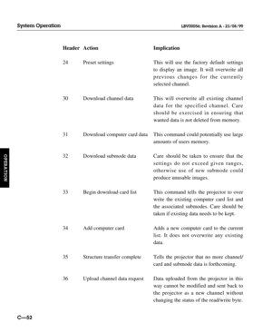 Page 99Header Action Implication
24 Preset settings This will use the factory default settings 
to display an image. It will overwrite all 
previous changes for the currently 
selected channel.
30 Download channel dataThis will overwrite all existing channel 
data for the specified channel. Care 
should be exercised in ensuring that 
wanted data is not deleted from memory.
31 Download computer card data This command could potentially use large 
amounts of users memory.
32 Download submode dataCare should be...