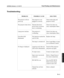 Page 132EÑ1
Fault Finding and Maintenance
Troubleshooting
MAINTENANCE
LBV00056; Revision A - 23/08/99
SOLUTION
Check mains plug and
projector switch.
Check if air ducts are
clear, clean/replace filters.
Check if air ducts are
clear, clean/replace filters.
Replace the lamp.
Press Lamp High or Lamp
Low on Remote Control.
Switch off the projector
and power-up again.
Connect an input source.
Refer to Signal Sources
for correct connections.
Press the PIC MUTE
button on the remote
control to turn it off.
Select a...