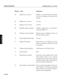 Page 97Header Action Implication
0a Displays box on screen Possible to overwrite menu area. Results 
will vary according to the aspect ratio 
selected.
0b Displays text on screen As above.
0c Displays icons on screen As above.
0d Simulates zapper command If OSD is switched on, it is possible to 
switch the DMD’s off.
0f Simulates en port command Messages can be confusing as they vary 
between software releases.
10 Grabs engineering messages As above.
11 Display Test PatternsRamp pattern not available via menu...