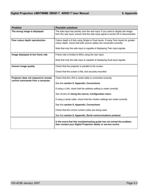 Page 89105-453B January 2007  Page 6.5
Digital Projection LIGHTNING 35HD-T, 40HD-T User Manual  6. Appendix
Problem Possible solutions
The wrong image is displayedThe side input has priority over the rear input: If you want to display the image 
from the rear input, ensure that the side input signal is turned off or disconnected.
Poor colour depth reproduction.Colour depth is 8 bits using Single or Dual inputs. If using Twin inputs for greater 
colour depth, check that both source cables are connected...
