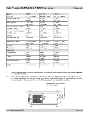 Page 93105-453B January 2007  Page 6.9
Digital Projection LIGHTNING 35HD-T, 40HD-T User Manual  6. Appendix
Optical 102-677 102-678 104-189
throw ratio2.2 - 3.0 :1 zoom 3.0 - 4.3 :1 zoom 4.3 - 6.0 :1 zoom
full DMD image width2 - 15m
(5 - 49ft)1 - 11m
(4 - 34ft)1 - 8m
(3 - 25ft)
throw distance2.2m - 6.9m
(7.4 - 22.6ft)5 - 45m
(16 - 148ft)5 - 45m
(16 - 148ft)
lens shift vertical in pixels*
(vs DMD height)± 282
(± 0.26H)± 282
(± 0.26H)± 282
(± 0.26H)
lens shift horizontal in pixels*
(vs DMD width)± 172
(± 0.085W)±...