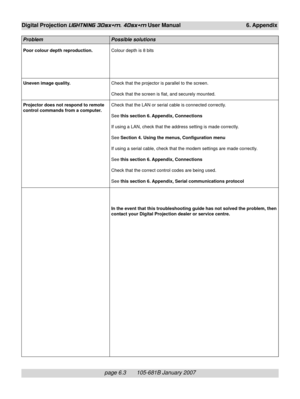 Page 73page 6.3       105-681B January 2007
Digital Projection LIGHTNING 30sx+m, 40sx+m User Manual 6. Appendix
Problem Possible solutions
Poor colour depth reproduction.
Uneven image quality.
Projector does not respond to remote
control commands from a computer.Colour depth is 8 bits
Check that the projector is parallel to the screen.
Check that the screen is flat, and securely mounted.
Check that the LAN or serial cable is connected correctly.
See this section 6. Appendix, Connections
If using a LAN, check...