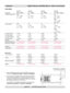 Page 76page 6.6       105-681B January 2007
6. Appendix Digital Projection LIGHTNING 30sx+m, 40sx+m User Manual
Lens Data
107-141 107-142 107-143 107-144
throw ratio0.73 : 1 fixed 1.2 : 1 fixed 1.2 : 1 fixed 1.5 - 2.02 : 1 zoom
full DMD image width0.73 1.2 1.2 1.5
1.51 - 4.38m 2.5 - 12.5m 1 - 1.67m 2.67 - 16m
(5 - 14.4ft) (8.2 - 41ft) (3.3 - 5.5ft) (8.8 - 52.5ft)
2.02
1.98 - 11.88m
(6.5 - 39ft)
throw distance0.73 1.2 1.2 1.5
1.1 - 3.2m 3 - 15m 1.2 - 2m 4 - 24m
(3.6 - 10.5ft) (9.8 - 49.2ft) (3.9 - 6.6ft) (13.1 -...