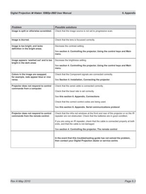 Page 71
Rev A May 2010 Page 6.3
Digital Projection M-Vision 1080p-260 User Manual  6. Appendix

problempossible solutions
Image is split or otherwise scrambled.Check that the image source is not set to progressive scan.
Image is blurred.Check that the lens is focussed correctly.
Image is too bright, and lacks 
definition	in	the	bright	areas.Decrease the contrast setting.
See section 4. Controlling the projector, Using the control keys and Main 
menu
Image appears ‘washed out’ and is too 
bright in the dark...