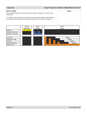 Page 72
Page 6.4  Rev A May 2010
6. Appendix  Digital Projection M-Vision 1080p-260 User Manual

Error codes
If the projector detects an error, the red Issue indicator will flash, as shown in the 
chart below.
For example, if the lamp door is left open, the red indicator will flash twice followed 
by a pause, then the sequence will repeat until the error condition is corrected.
Notes 