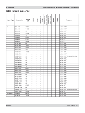 Page 76
Page 6.8  Rev A May 2010
6. Appendix  Digital Projection M-Vision 1080p-260 User Manual

Video formats supported
Signal TypeResolutionFrame 
RateHDMIRGB
Component 1:
RGB
Component 1:Y/Pr/Pb  Y/Cr/CbComponent 2:Y/Pr/Pb  Y/Cr
Video S-Video 
Reference
PC640x480 59.94xxxVESA DMT 
640x480 74.99xxxVESA DMT 
640x480 85xxxVESA DMT 
800x600 60.32xxxVESA DMT 
800x600 75xxxVESA DMT 
800x600 85.06xxxVESA DMT 
848x480 47.95xxxVESA CVT 
848x480 59.94xxxVESA CVT 
1024x768 60xxxVESA DMT 
1024x768 75.03xxxVESA DMT...