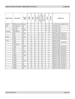 Page 77
Rev A May 2010 Page 6.9
Digital Projection M-Vision 1080p-260 User Manual  6. Appendix

Signal TypeResolutionFrame 
RateHDMIRGB
Component 1:
RGB
Component 1:Y/Pr/Pb  Y/Cr/CbComponent 2:Y/Pr/Pb  Y/Cr
Video S-Video 
Reference
NTSC NTSC (M, 4.43) 59.94x x ITU-R BT.1700, SMPTE 170M
PAL PAL (B,G,H,I) 50x x ITU-R BT.1700 
PAL (N) 50x x ITU-R BT.1700 
PAL (M) 59.94x x ITU-R BT.1700 
SECAM SECAM (M) 50x x ITU-R BT.1700 
480i 59.94xxxSMPTE 125M, CEA-861-D 
576i 50xxxITU-R BT.601, CEA-861-D 
EDTV 480p...