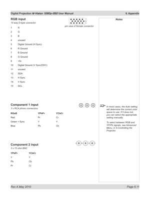 Page 79
Rev A May 2010 Page 6.11
Digital Projection M-Vision 1080p-260 User Manual  6. Appendix

pin view of female connector
RGB input
15 way D-type connector
1 R
2  G
3  B
4  unused 
5  Digital Ground (H Sync)
6  R Ground
7  B Ground
8  G Ground
9  +5v
10  Digital Ground (V Sync/DDC)
11  unused
12  SDA
13  H Sync
14  V Sync
15  SCL
Component 1 input
3 x RCA phono connectors
RGsB      YPbPr   YCbCr
Red      Pr   Cr
Green + Sync     Y    Y
Blue      Pb   Cb
Component 2 input
3 x 75 ohm BNC
YPbPr   YCbCr
Y...