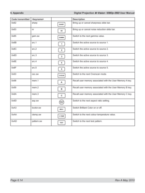 Page 82
Page 6.14  Rev A May 2010
6. Appendix  Digital Projection M-Vision 1080p-260 User Manual

Code transmittedDescription
0x82sharpBring up or cancel sharpness slide bar.
0x83nrBring up or cancel noise reduction slide bar.
0x85gam.swSwitch to the next gamma value.
0x8Bsrc.1Switch the active source to source 1.
0x8Csrc.2Switch the active source to source 2.
0x8Dsrc.3Switch the active source to source 3.
0x8Esrc.4Switch the active source to source 4.
0x8Fsrc.5Switch the active source to source 5....