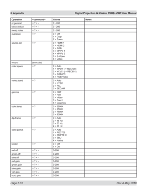 Page 84
Page 6.16  Rev A May 2010
6. Appendix  Digital Projection M-Vision 1080p-260 User Manual

OperationValuesNotes
nr.general= ? + -0 - 200
block.reduct= ? + -0 - 200
mosq.noise= ? + -0 - 200
overscan= ?0 = Off 
1 = Crop 
2 = Zoom
source.sel= ?0 = HDMI 1 
1 = HDMI 2 
2 = RGB 
3 = YPrPb 1 
4 = YPrPb 2 
5 = S-Video 
6 = Video
resync(execute)
color.space= ?0 = Auto 
1 = YPbPr ( = REC709) 
2 = YCbCr ( = REC601) 
3 = RGB-PC 
4 = RGB-Video
video.stand= ?0 = Auto 
1 = NTSC 
2 = PAL 
3 = SECAM
gamma= ?0 = CRT 
1 =...