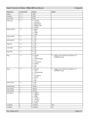 Page 85
Rev A May 2010 Page 6.17
Digital Projection M-Vision 1080p-260 User Manual  6. Appendix

OperationValuesNotes
phase= ? + -0-200
tracking= ? + -0-200
sync.level= ? + -0-200
menu.pos= ?0 = Top left 
1 = Top right 
2 = Bottom left 
3 = Bottom right 
4 = Centre
blank.screen= ?0 = Black 
1 = Blue 
2 = White 
3 = Logo
auto.pow.off= ?0 = Off 
1 = On
auto.pow.on= ?0 = Off 
1 = On
rear.proj= ?0 = Off 
1 = On
ceil.mode= ?0 = Off 
1 = On
logo.disp= ?0 = Off 
1 = On
trig.1= ?0 = Screen 
1 = 16:9 
2 = Theaterscope...