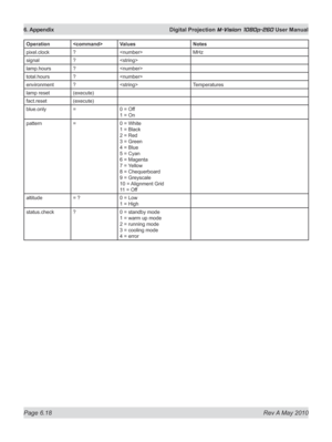 Page 86
Page 6.18  Rev A May 2010
6. Appendix  Digital Projection M-Vision 1080p-260 User Manual
OperationValuesNotes
pixel.clock?MHz
signal?
lamp.hours?
total.hours?
environment?Temperatures
lamp reset(execute)
fact.reset(execute)
blue.only=0 = Off 
1 = On
pattern=0 = White 
1 = Black 
2 = Red 
3 = Green 
4 = Blue 
5 = Cyan 
6 = Magenta 
7 = Yellow 
8 = Chequerboard 
9 = Greyscale 
10 = Alignment Grid 
11 = Off
altitude= ?0 = Low 
1 = High
status.check?0 = standby mode 
1 = warm up mode 
2 = running mode 
3 =...