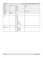 Page 86
Page 6.18  Rev A May 2010
6. Appendix  Digital Projection M-Vision 1080p-260 User Manual
OperationValuesNotes
pixel.clock?MHz
signal?
lamp.hours?
total.hours?
environment?Temperatures
lamp reset(execute)
fact.reset(execute)
blue.only=0 = Off 
1 = On
pattern=0 = White 
1 = Black 
2 = Red 
3 = Green 
4 = Blue 
5 = Cyan 
6 = Magenta 
7 = Yellow 
8 = Chequerboard 
9 = Greyscale 
10 = Alignment Grid 
11 = Off
altitude= ?0 = Low 
1 = High
status.check?0 = standby mode 
1 = warm up mode 
2 = running mode 
3 =...