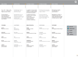 Page 2121
Q
english
deutsch
francais
español
norsk
MENU SYSTEM
The menu system gives
access to a multitude of
image and system controls.
The menu system is 
structured through a top
menu and several sub
menus. The sub menus may
vary depending on the actual
source selected.
TOP MENU
picture
Basic picture controls
advanced
Advanced picture controls
audio
Sound controls
set up
General projector controls
utilities
System controls 
and information
MENÜSYSTEM
Das Menüsystem führt zu
zahlreichen Bild- und...