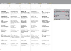 Page 26english
deutsch
francais
español
norsk
26
FOR ALL
MENÜSYSTEM
UNTERMENÜ WERKZEUGE
OSD unterbrechung 
Zeitraum, über den das 
OSD nach der letzten Aktion
angezeigt wird
OSD-hintergrund
Wahl des Hintergrund-Modus
fabr. einstellungen
Stellt die ursprünglichen
Einstellungen des Projektors
wieder her
service-menü
Nur für das
Wartungspersonal
nullstellung
Zurückstellung der Lampe
nach Lampenwechsel
OSD
Stellt das OSD-Display
während des Quellabtastens
an bzw. aus Softwareversion 
software-version
betriebsdauer...