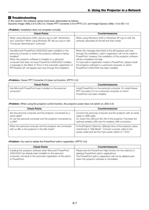 Page 556-7
6. Using the Projector in a Network
n Troubleshooting
In this section, the software names have been abbreviated as follows:
Dynamic Image Utility 2.0 to DIU 2.0, Viewer PPT Converter 2.0 to PPTC 2.0, and Image Express Utility 1.0 to IEU 1.0.
 Installation does not complete normally.
Check PointsCountermeasures
When using Windows 2000, did you log on with Administra-
tors authority? When using Windows XP, did you log on with
Computer Administrator authority?When using Windows 2000 or Windows XP, log...