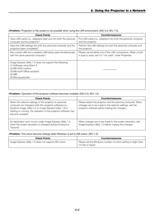 Page 566-8
 Projection to the screen is not possible when using the LAN environment. (DIU 2.0, IEU 1.0)
Check PointsCountermeasures
Have LAN cards (i.e., adapters) been put into both the personal
computer and the projector?Put LAN cards (i.e., adapters) into both the personal computer
and the projector.
Have the LAN settings (for both the personal computer and the
projector) been completed?Perform the LAN settings for both the personal computer and
the projector.
Are a wired LAN and a wireless LAN being used...