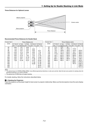 Page 617-3
7. Setting Up for Double Stacking in Link Mode
Throw Distances for Optional Lenses
Master projector
Slave projector
Throw DistanceScreen center
Screen Size
 (inch)Throw Distance (m)
GT13ZLB
(001-711)GT20ZL
(001-710)GT24ZLB
(001-712)GT34ZLB
(001-713)
40
60
80
100
120
150
200
240
300
350
400
450
5000.94
1.43
1.92
2.40
2.89
3.62
4.84
5.82
7.28
-
-
-
-2.03
3.05
4.07
5.09
6.11
7.63
10.18
12.21
15.27
-
-
-
--
2.92
3.93
4.93
5.93
7.44
9.95
11.96
14.97
17.48
19.99
-
--
-
6.21
7.78
9.35
11.70
15.62
18.76...