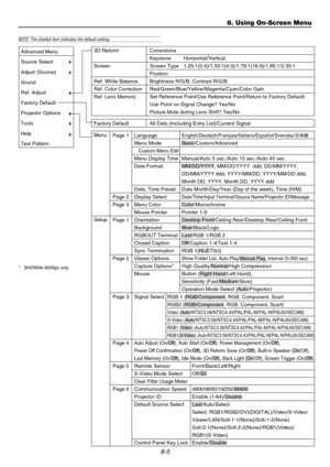 Page 698-5
8. Using On-Screen Menu
Advanced Menu
Source Select
Adjust (Source)
Sound
Ref. Adjust
Factory Default
Projector Options
Tools
Help
Test Pattern3D Reform
Screen 
Ref. White Balance
Ref. Color Correction
Ref. Lens Memory
 
Menu
SetupConerstone
Keystone
Screen Type
Position
Brightness R/G/B, Contrast R/G/B
Red/Green/Blue/Yellow/Magenta/Cyan/Color Gain
Set Reference Point/Use Reference Point/Return to Factory Default/
Use Point on Signal Change? Yes/No
Picture Mute during Lens Shift? Yes/No
Page 1
Page...