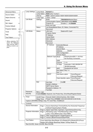 Page 708-6
8. Using On-Screen Menu
Advanced Menu
Source Select
Adjust (Source)
Sound
Ref. Adjust
Factory Default
Projector Options
Tools
Help
Test PatternSettings
Status
Status
Mail Lamp Settings
Link Mode
LAN Mode
Password
SecurityMode
Communication Speed
Projector ID
Entry List Copy
Link Mode(Master/Slave, ID, Status, Connected PJ)
Reconnect
LAN Card
Projector Name
IP Address
Subnet Mask
MAC Address
Advanced
Recconect
   IP Address
   Network Type
   WEP
   DHCPStandalone/Master/Slave
4800/9600/19200/38400...