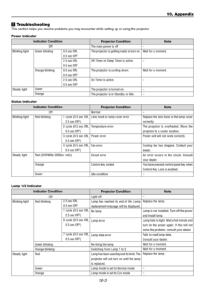 Page 9910-3
x Troubleshooting
This section helps you resolve problems you may encounter while setting up or using the projector.
Power Indicator
Indicator Condition
Projector Condition Note
Off
Blinking light
Steady lightGreen blinking
Orange blinking0.5 sec ON,
0.5 sec OFF
2.5 sec ON,
0.5 sec OFF
0.5 sec ON,
0.5 sec OFF
2.5 sec ON,
0.5 sec OFFThe main power is off
The projector is getting ready to turn on.
Off Timer or Sleep Timer is active.
The projector is cooling down.
On Timer is active.
The projector is...