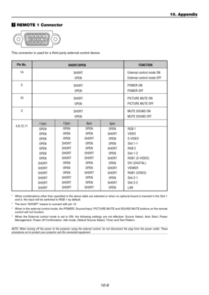 Page 10510-9
m REMOTE 1 Connector
51423
10
11 12 13 14 156 978
This connector is used for a third party external control device.
Pin No.
14
5
10
3
4,8,12,11SHORT/OPEN
SHORT
OPEN
SHORT
OPEN
SHORT
OPEN
SHORT
OPENFUNCTION
External control mode ON
External control mode OFF
POWER ON
POWER OFF
PICTURE MUTE ON
PICTURE MUTE OFF
MUTE SOUND ON
MUTE SOUND OFF
*When combinations other than specified in the above table are selected or when no optional board is inserted in the Slot 1
and 2, the input will be switched to RGB 1...