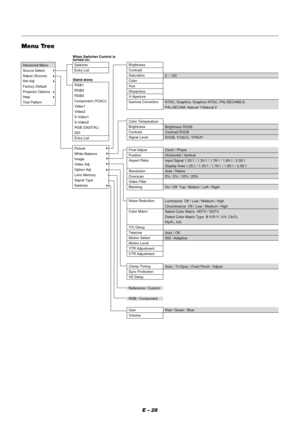 Page 34E – 28
Menu Tree
0 – 100
NTSC, Graphics, Graphics NTSC, PAL/SECAM2.8,
PAL/SECAM, Natural 1/Natural 2 
Advanced Menu
Source Select
Adjust (Source)
Ref Adj
Factory Default
Projector Options
Help
Test Pattern
RGB1
RGB2
RGB3
Component (YCbCr)
Video1
Video2
S-Video1
S-Video2
RGB (DIGITAL)
SDI
Entry List
Switcher
Entry List When Switcher Control is
turned on:
Stand aloneBrightness
Contrast
Saturation
Color
Hue
Sharpness
V-Aperture
Gamma Correction
Color Temperature
Brightness
Contrast
Signal Level
Pixel...