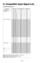 Page 51E – 45
8. Compatible Input Signal List
Compatible Input Signal List
NOTE 1:The VGA, SVGA, XGA and UXGA signals are displayed with Advanced AccuBlend.
NOTE 2: UXGA can be supported for separate sync signal only.
NOTE 3: DVI digital signal can support a maximum resolution of SXGA@85Hz.
NOTE 4: Digital signals are indicated in shaded areas.
640
768
640
1280
1920
1920
1920
1920
1920
1920
1920
640
640
720
640
640
640
640
800
800
800
800
800
1024
1024
1024
1024
1152
1280
1280
1280
1280
1600
1600
1600
1600...