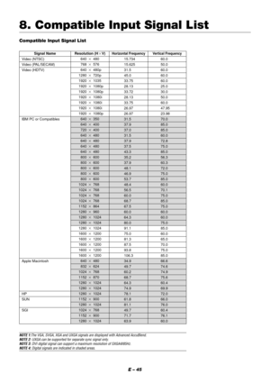 Page 51E – 45
8. Compatible Input Signal List
Compatible Input Signal List
NOTE 1:The VGA, SVGA, XGA and UXGA signals are displayed with Advanced AccuBlend.
NOTE 2: UXGA can be supported for separate sync signal only.
NOTE 3: DVI digital signal can support a maximum resolution of SXGA@85Hz.
NOTE 4: Digital signals are indicated in shaded areas.
640
768
640
1280
1920
1920
1920
1920
1920
1920
1920
640
640
720
640
640
640
640
800
800
800
800
800
1024
1024
1024
1024
1152
1280
1280
1280
1280
1600
1600
1600
1600...