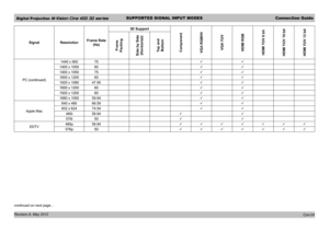 Page 20Digital Projection M-Vision Cine 400 3D seriesSUPPORTED SIGNAL INPUT MODESConnection Guide
Revision A, May 2012 
SignalResolutionFrame Rate 
(Hz)
3D Support
ComponentVGA RGBHVVGA YUVHDMI RGBHDMI YUV 8 bitHDMI YUV 10 bitHDMI YUV 12 bit
Frame PackingSide by Side (Horizontal)Top and Bottom
PC (continued)
1440 x 90075
1400 x 105060
1400 x 105075
1600 x 120060
1920 x 108047.95
1600 x 120060
1920 x 120060
1680 x 105059.94
Apple Mac
640 x 48066.59
832 x 62474.54
480i59.94
576i50...