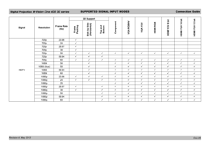 Page 21Digital Projection M-Vision Cine 400 3D seriesSUPPORTED SIGNAL INPUT MODESConnection Guide
Revision A, May 2012 
SignalResolutionFrame Rate 
(Hz)
3D Support
ComponentVGA RGBHVVGA YUVHDMI RGBHDMI YUV 8 bitHDMI YUV 10 bitHDMI YUV 12 bit
Frame PackingSide by Side (Horizontal)Top and Bottom
HDTV
720p23.98
720p24
720p29.97
720p30
720p50
720p59.94
720p60
1080i50
1080i (Aus)50
1080i59.94
1080i60
1080p23.98
1080p24
1080p25...